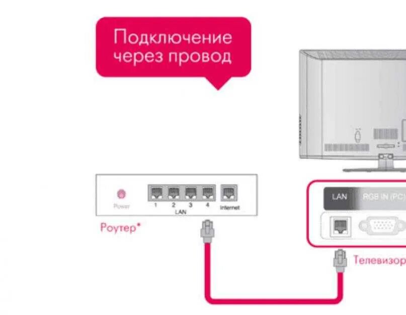 Как подключить вайфай к телевизору LG, включить интернет через Wi-Fi роутер, с п