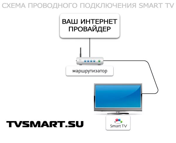 Подключение телевизора smart tv к интернету Как подключить к интернету телевизор Samsung к интернету через