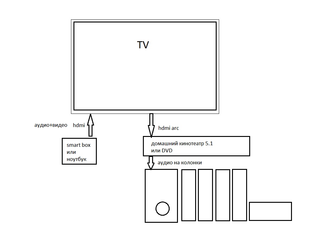 Подключение телевизоров квартире Подключение TV и аудио системы но HDMI Блочные компоненты для домашнего кинотеат