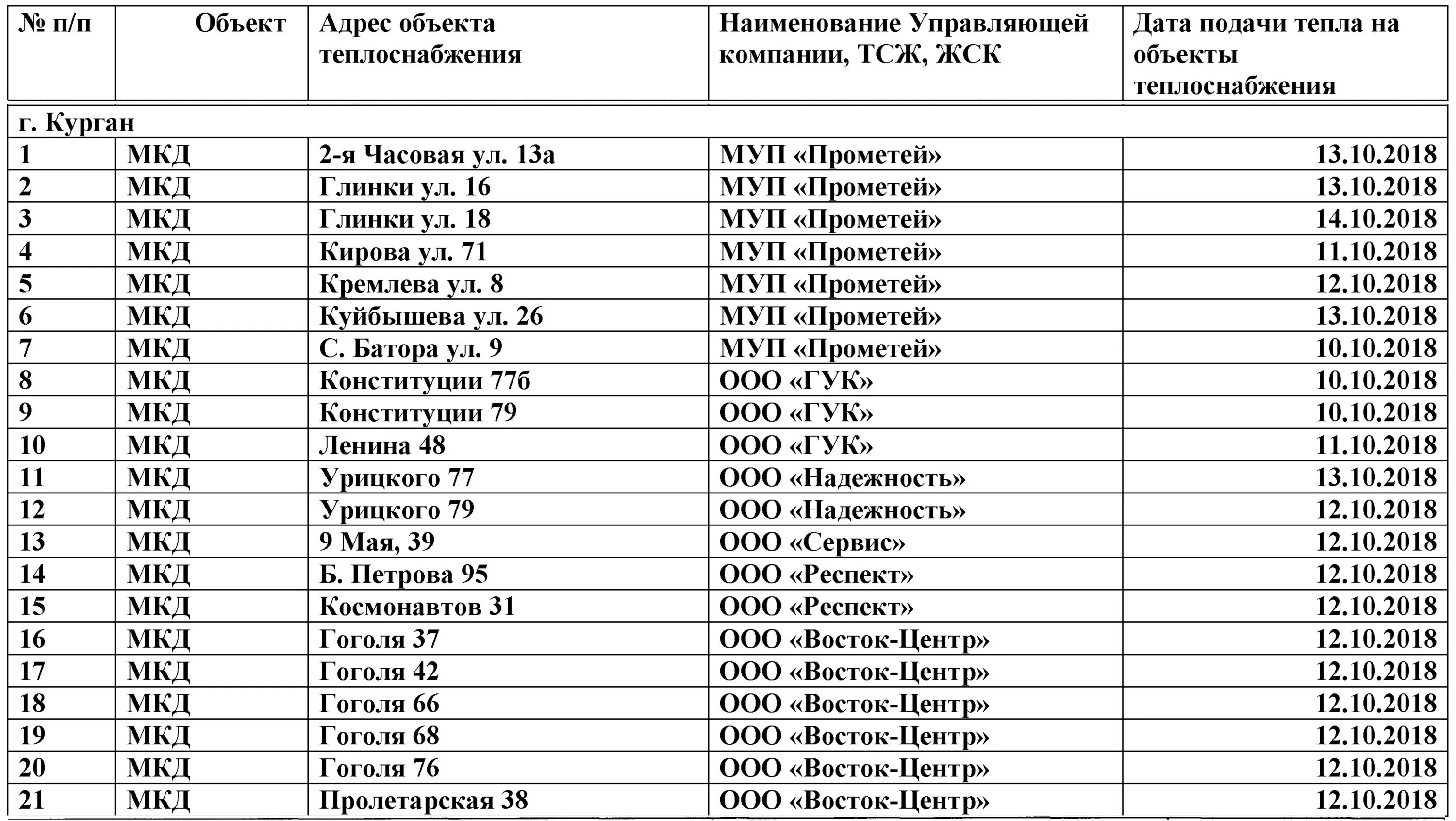 Подключение тепла в артемовский свердловской области График подачи тепла в еще не подключенные дома Кургана 12.10.2018 Курган - БезФо