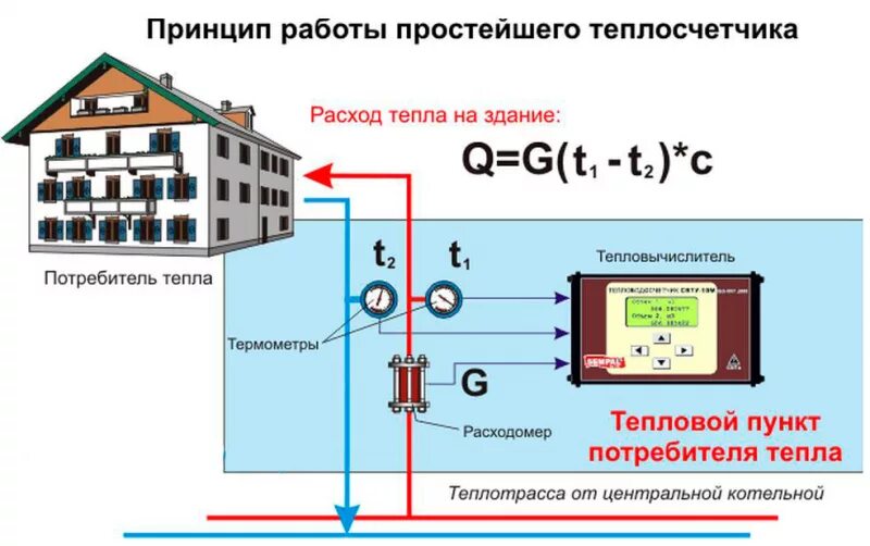 Подключение тепла в череповце Принцип работы теплосчетчика