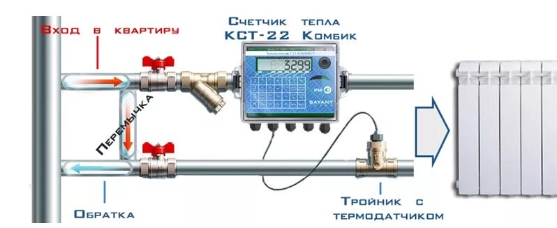 Подключение тепла в квартирах Как работает теплосчетчик на отопление HeatProf.ru