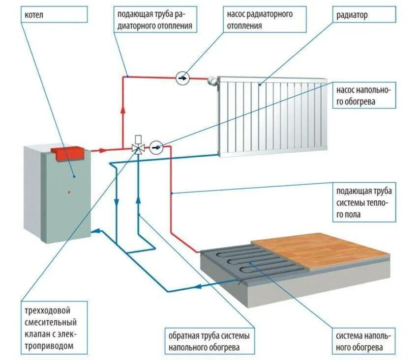 Подключение тепла в новосибирске в 2024 Теплый водяной пол своими руками от газового котла в доме: схемы подключения к с