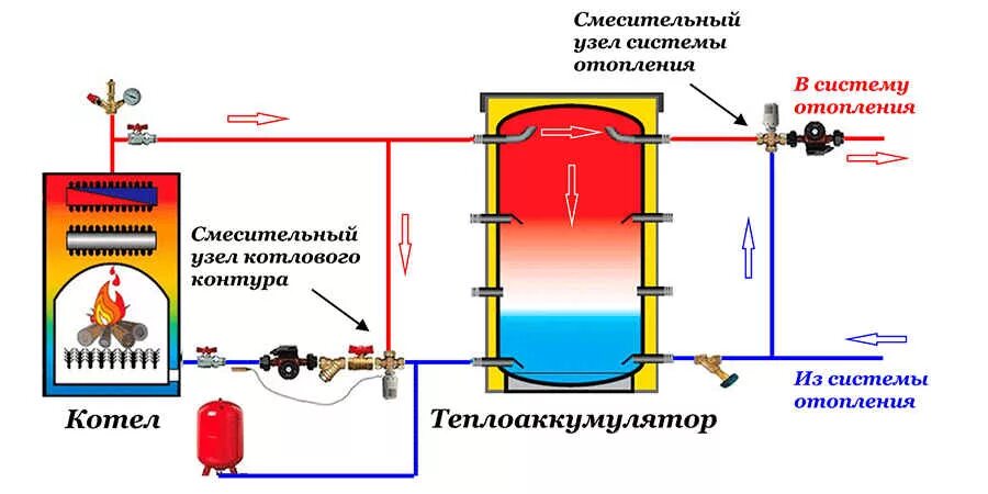 Подключение теплоаккумулятора к котлу без насоса Теплоаккумуляторы для котлов отопления в Томске