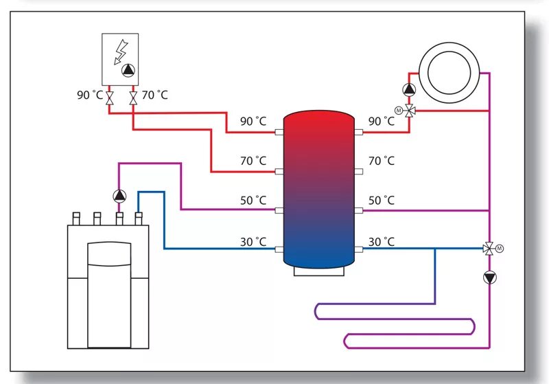 Подключение теплоаккумулятора к твердотопливному котлу схема Storage tank, tank battery, heat storage, heat accumulators, heat accumulator bu