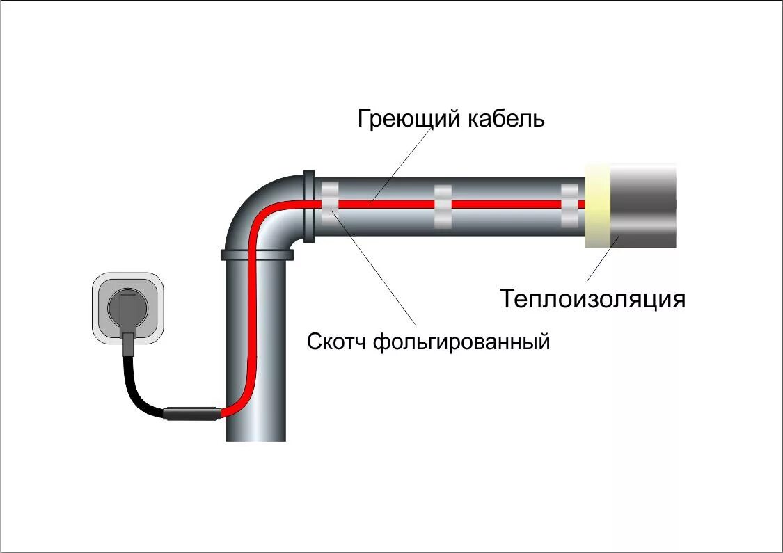 Подключение теплого кабеля для обогрева труб Кабель греющий саморегулирующийся на трубу 13м готовый комплект Foca в Москве - 