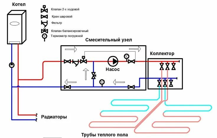 Подключение теплого пола без насоса Коллектор в системе теплого пола Тёплый пол, Ремонт, Сантехника