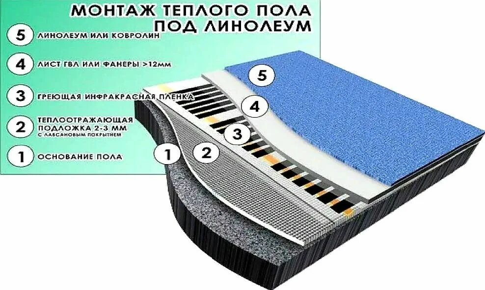 Подключение теплого пола инфракрасного под линолеум На что обращать внимание при выборе линолеума для теплого пола FORUMHOUSE Дзен