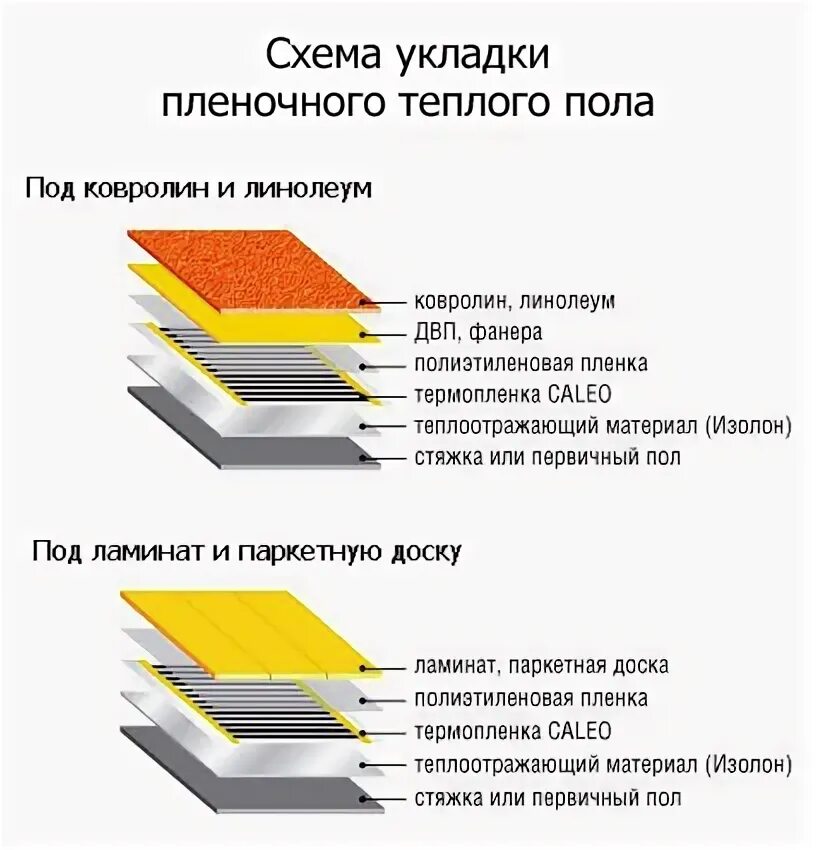 Подключение теплого пола инфракрасного под линолеум Монтаж пленочных теплых полов своими руками под линолеум