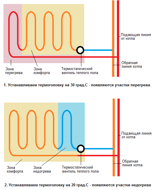 Подключение теплого пола к обратке от радиаторов Как подключить теплый пол к отоплению: подключение к системе, схема водяного пол