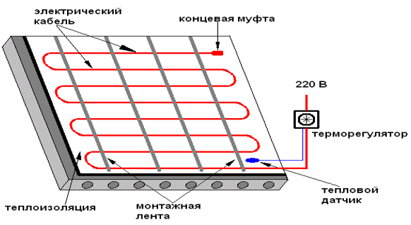 Подключение теплого пола на балконе Технология монтажа теплого пола на балконе в фото