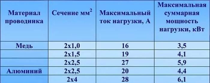 Подключение теплого пола сечение Электрический теплый пол под ламинат, плитку, фото-отчеты + видео