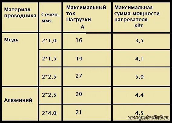 Подключение теплого пола сечение провода Электрический теплый пол своими руками Выбор Технические характеристики кабеля т