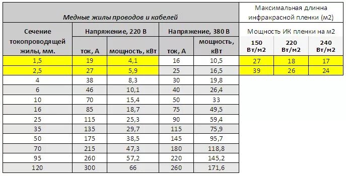 Подключение теплого пола сечение провода Ответы Mail.ru: Можно ли подключить духовой шкаф bosch в розетку