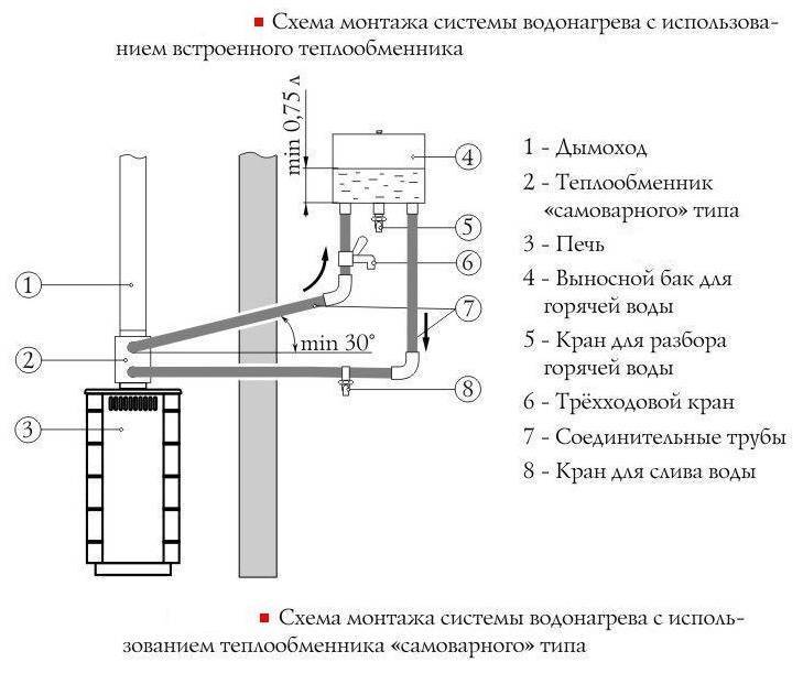 Подключение теплообменника воды в баню Теплообменник на дымоход своими руками