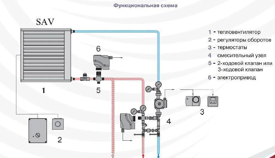 Подключение тепловентилятора греерс к системе отопления Виды тепловых пушек: классификация по излучению и энергоносителям