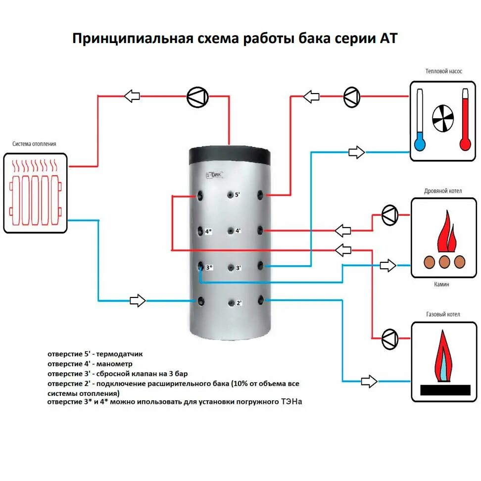 Подключение теплового аккумулятора к системе отопления Буферная емкость S-TANK серии AT-500 в Томске купить