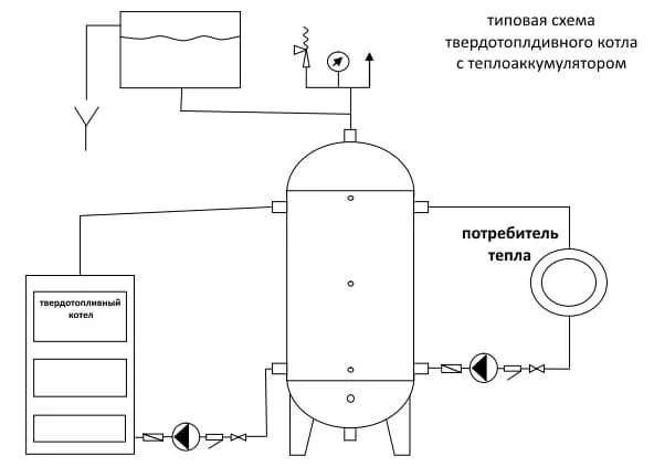 Подключение теплового аккумулятора к системе отопления Теплоаккумуляторы для твердотопливных котлов - как выбрать, какой купить, преиму