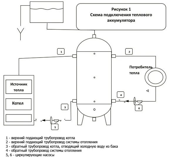 Подключение теплового аккумулятора к системе отопления Термоаккумулятор для твердотопливных котлов