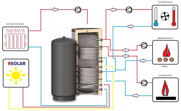 Подключение теплового аккумулятора к системе отопления S-TANK SOLAR SS DUO 500л Бойлер косвенного нагрева с двумя теплообменниками - op