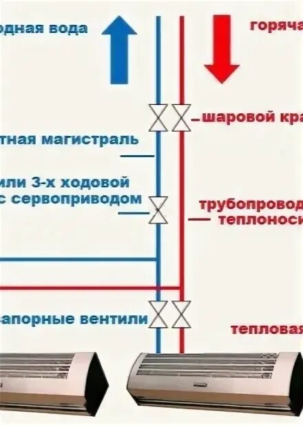 Подключение тепловых завес к системе отопления Подключение тепломаш завеса