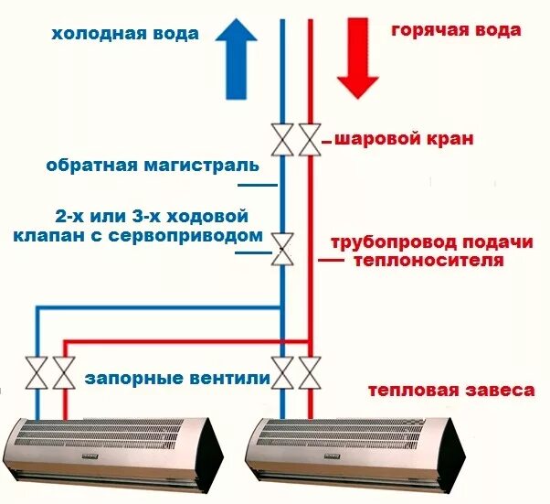 Подключение тепловых завес к системе отопления Что такое обвязка водяных тепловых завес?