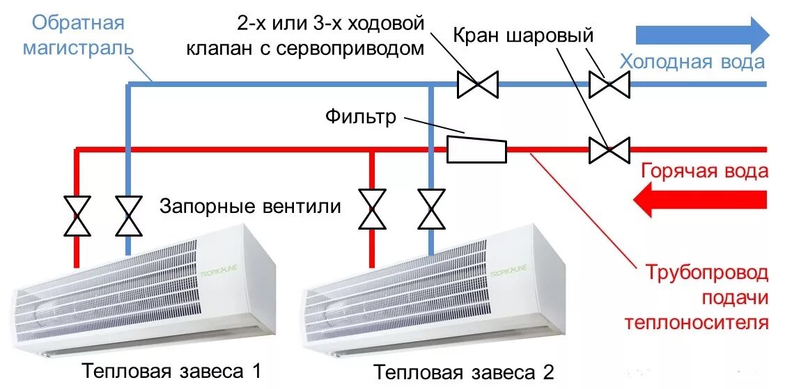 Подключение тепловых завес к системе отопления Тепловая завеса купить в интернет магазине с установкой