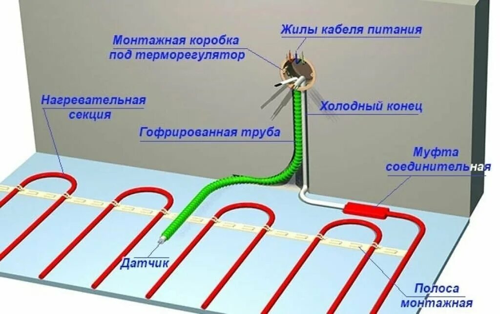 Подключение теплых полов электрических под плитку Настил синтетической плитки на пол в Гагарском - Укладка полов и напольных покры