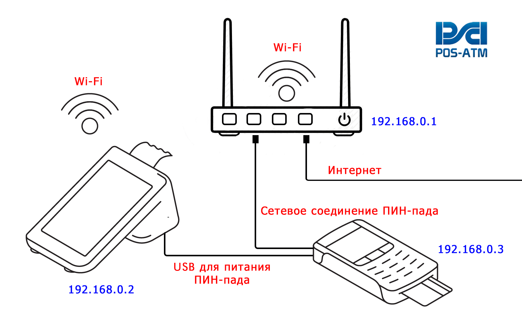 Подключение терминала к компьютеру Подключение ПИН-пада к Эвотор по Ethernet