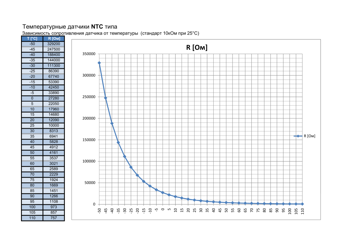 Подключение термосопротивления ntc 3950 на 10 ком Датчик NTC 1,5 АКО - Промхолод-Брянск