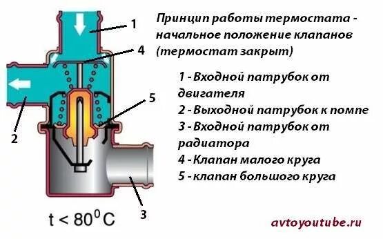 Подключение термостата ваз Заклинил термостат системы охлаждения, признаки и причины