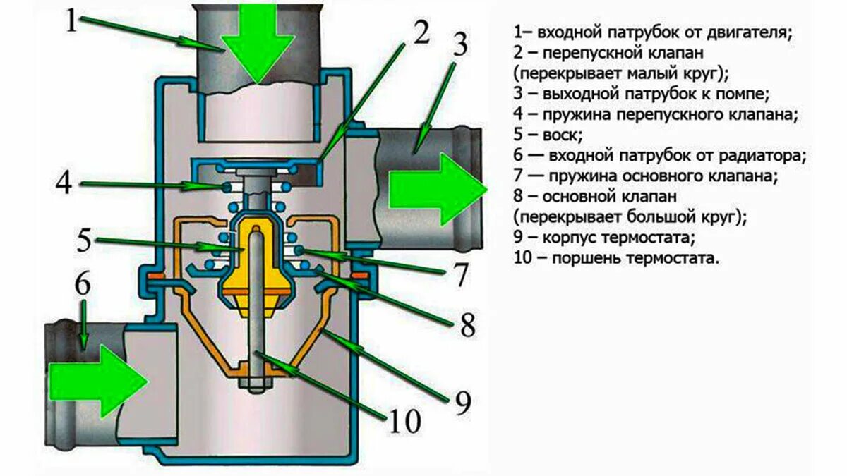 Подключение термостата ваз Почему машина закипела. Кратко про устройство термостата. Азбука для "чайников" 