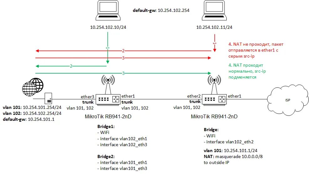 Подключение точка доступа mikrotik Почему MikroTik делает NAT выборочно? - Хабр Q&A