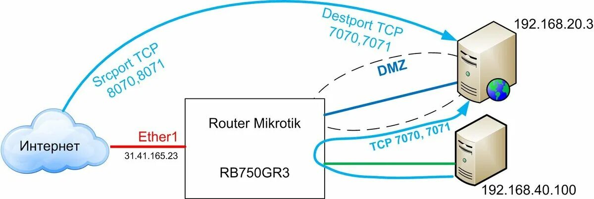 Подключение точка доступа mikrotik Настройка Firewall на Mikrotik. Cловами "несетевого" инженера. Мудрецкий Игорь Д