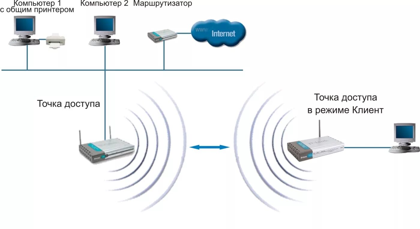 Подключение точки доступа НОУ ИНТУИТ Беспроводные сети Wi-Fi. Лекция 4: Режимы и особенности их организаци