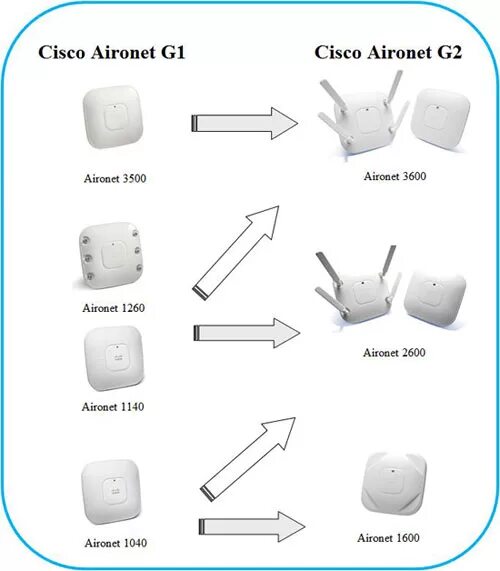 Подключение точки доступа cisco Точки доступа Cisco Aironet нового поколения