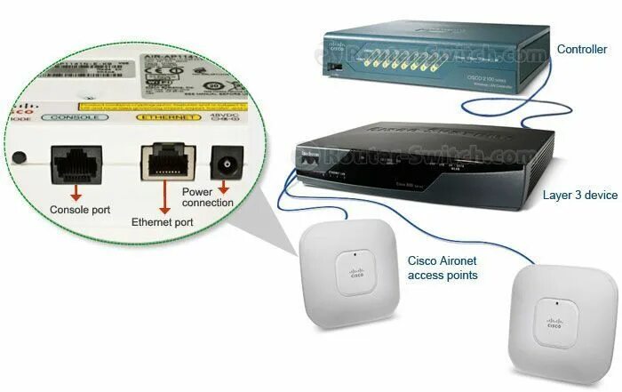 Подключение точки доступа cisco Access Point Cisco AIR-LAP1142N-E-K9, 10/100/1000 Targu Jiu * OLX.ro