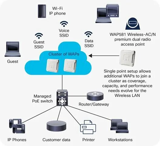 Подключение точки доступа cisco Cisco WAP581 Wireless-AC Dual Radio Wave 2 Access Point with 2.5GbE LAN Data She
