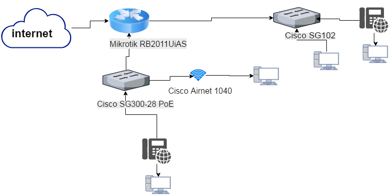 Подключение точки доступа cisco Публикации logabot - Форумы NAG.RU