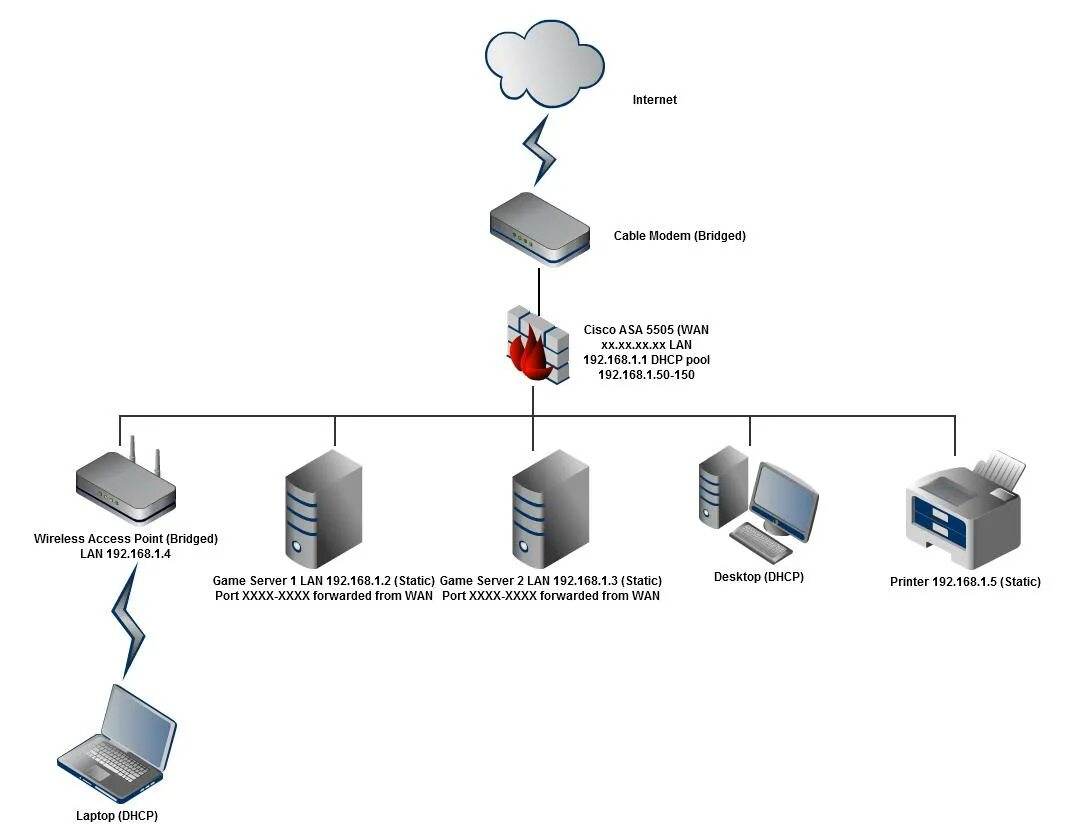 Подключение точки доступа cisco networking - Home network setup - incorporating Cisco ASA 5505 - Super User