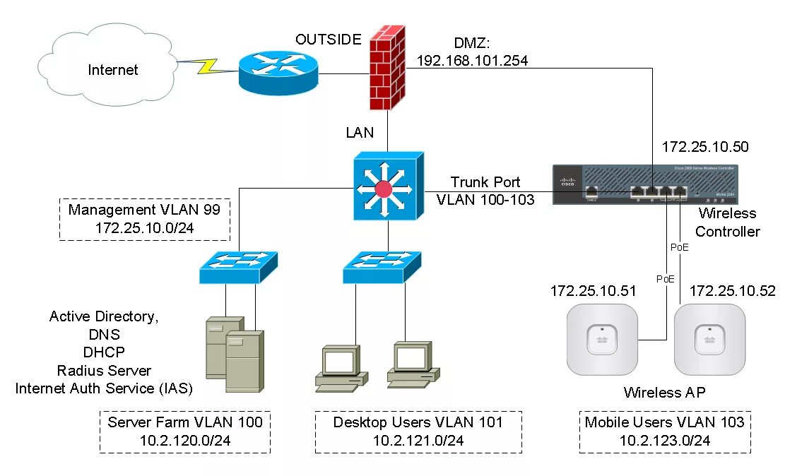 Подключение точки доступа cisco Cisco Wireless Controller Configuration - IT Network Consulting Design, Deploy a