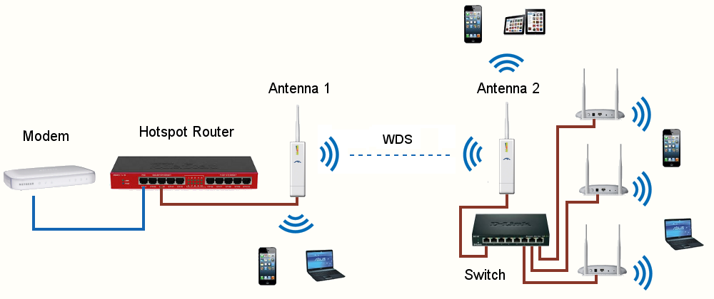 Подключение точки доступа или модема нарушено Building an HotSpot Wi-Fi network