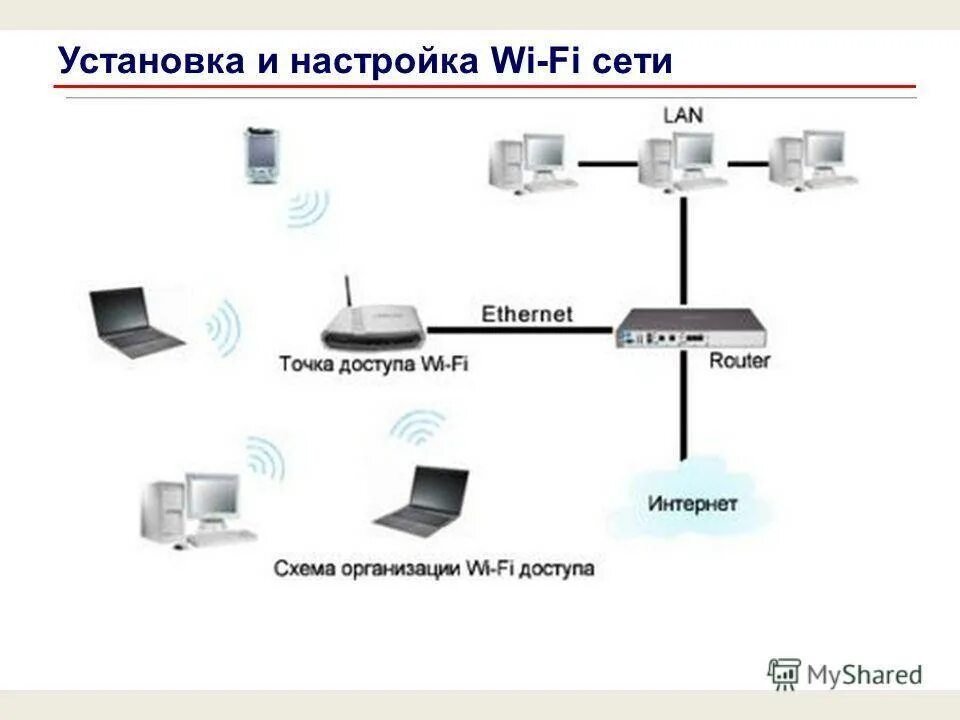 Подключение точки доступа к другой точке доступа Маршрутизатор сети где