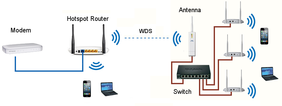 Подключение точки доступа к роутеру Building an HotSpot Wi-Fi network