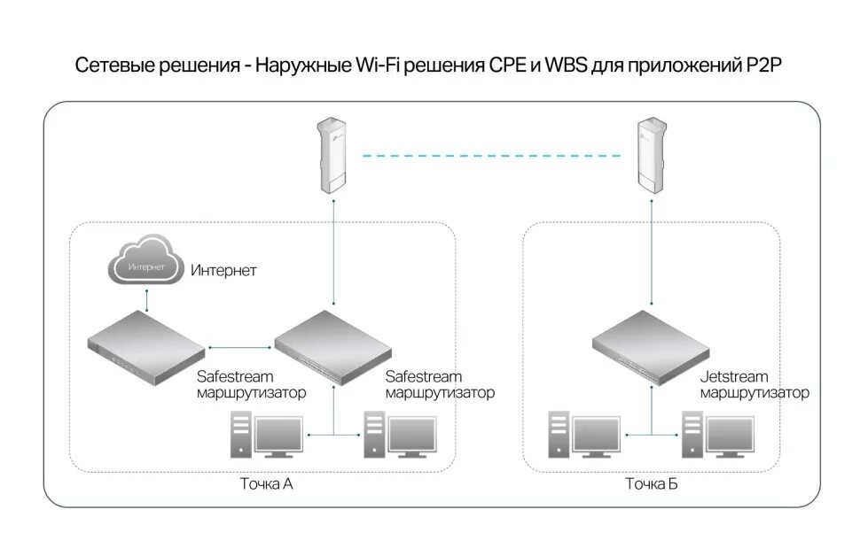 Подключение точки доступа к роутеру Outdoor Wi-Fi: уличные Wi-Fi сети и мосты на оборудовании TP-Link