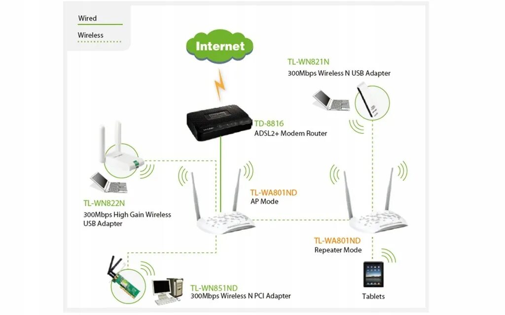 Подключение точки доступа маршрутизатора Access point TP-Link WiFi TL-WA801ND 300Mbp PoE - 8465088704 - oficjalne archiwu