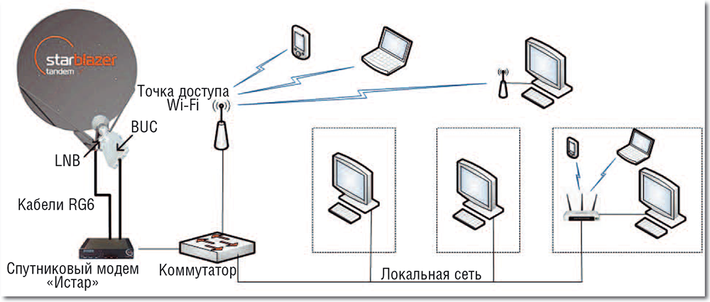 Подключение точки доступа маршрутизатора к интернету Облачные сервисы из космоса Журнал сетевых решений/LAN Издательство "Открытые си