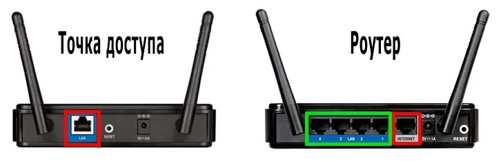 Подключение точки доступа маршрутизатора к интернету Что выбрать - Wi-Fi точку доступа или роутер?