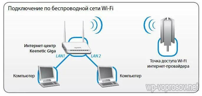 Подключение точки доступа маршрутизатора к интернету Подключить интернет ethernet