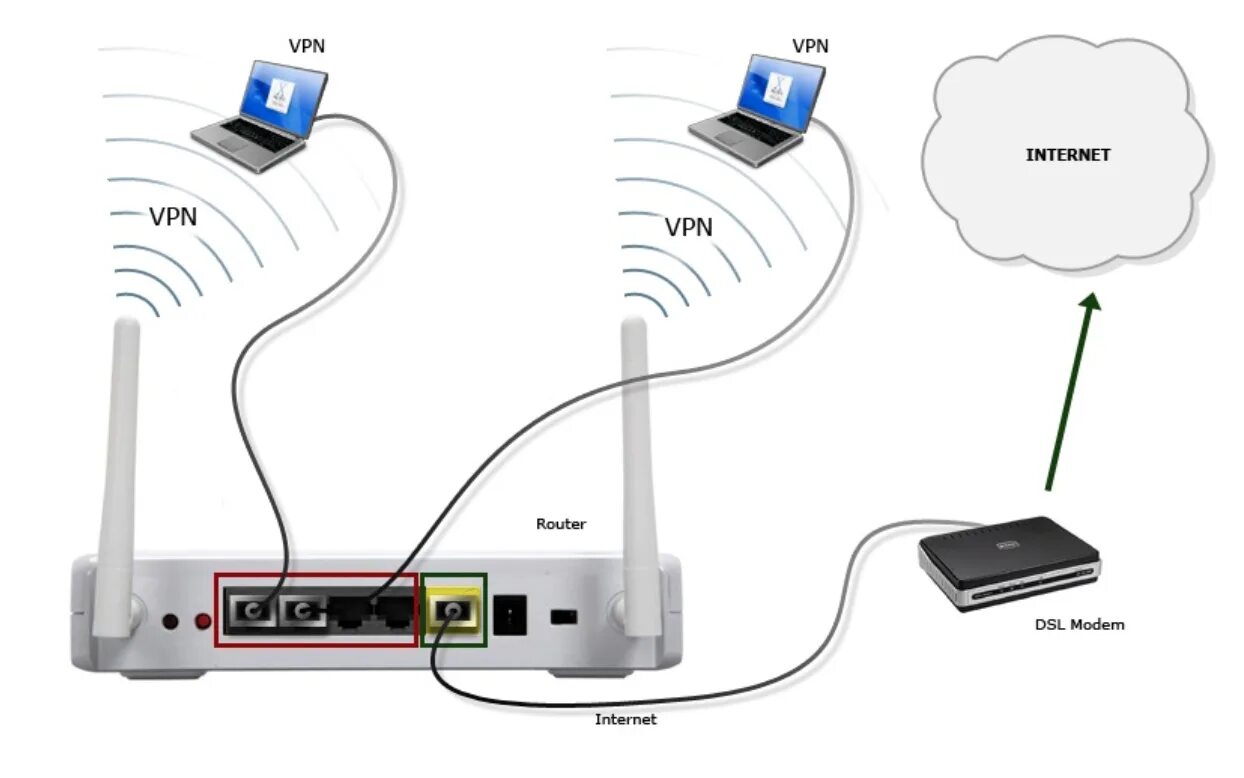 Подключение точки доступа маршрутизатора к интернету Можно ли подключить wifi роутер через